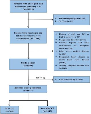 Prognostic value of the PDW/HDL-C ratio in patients with chest pain symptoms and coronary artery calcification